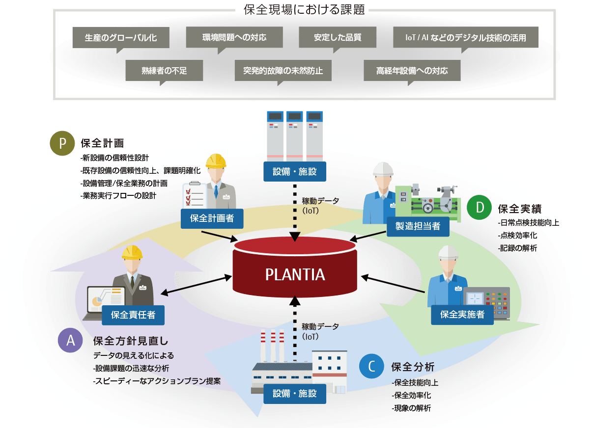 PLANTIAによる設備保全業務のPDCAサイクル概要
