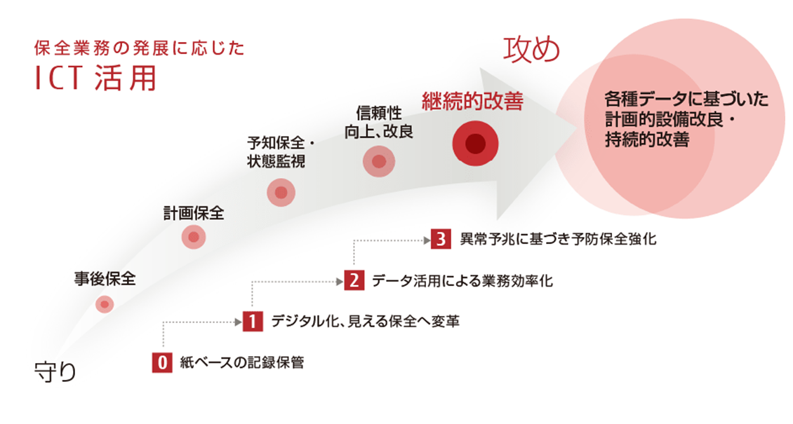 ICT活用による設備保全業務の高度化ステップ