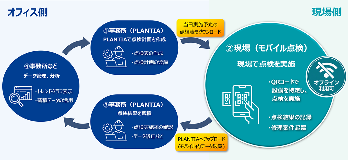 モバイル点検オプションを利用した業務イメージ図