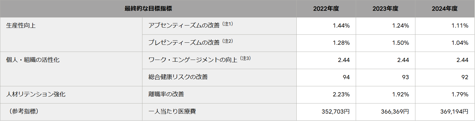 最終的な目標指数