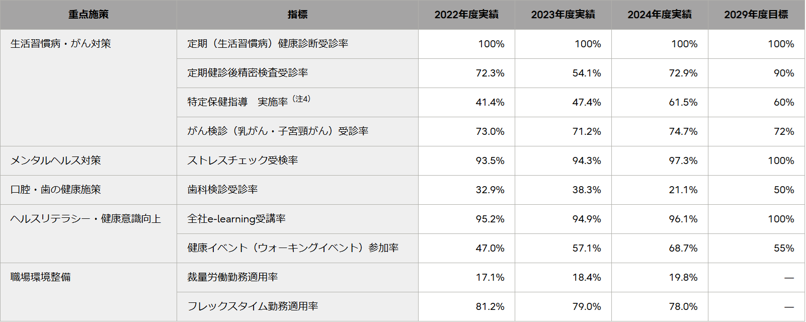 健康経営の効果　プロセス指標