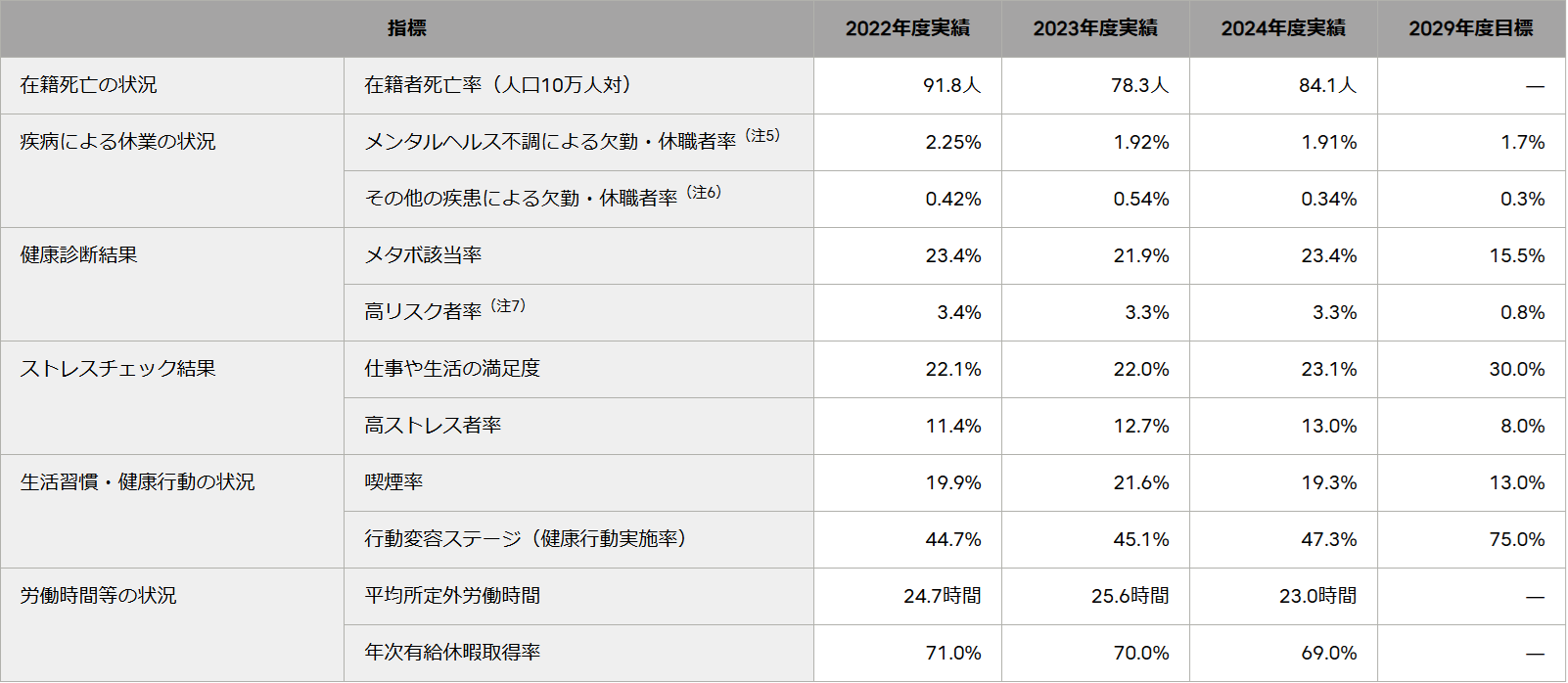 健康経営の効果　アウトカム指標