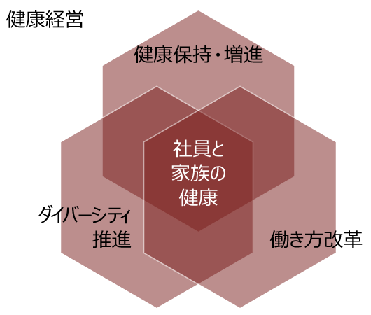 富士通グループ健康宣言の図
