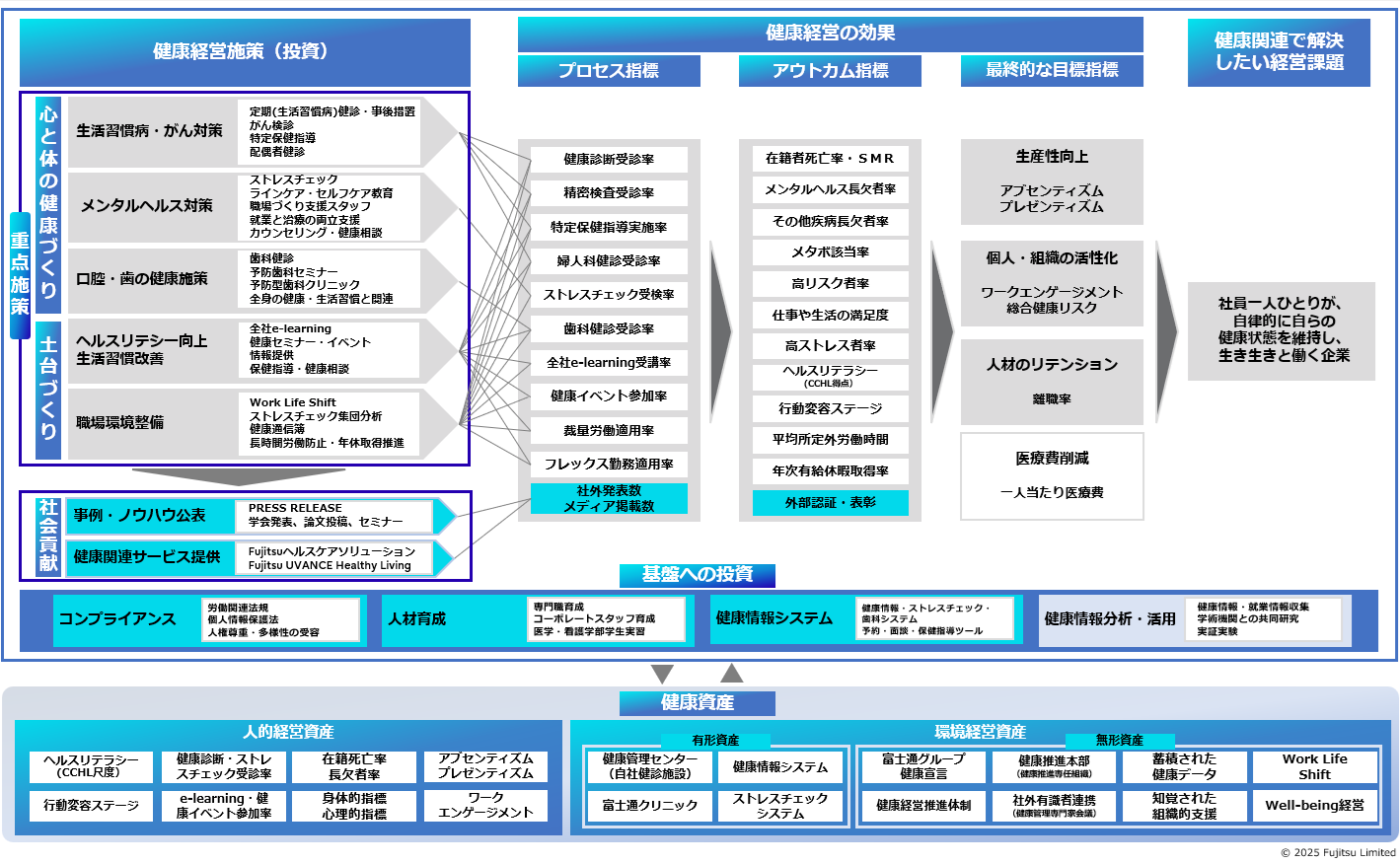 健康経営戦略マップ