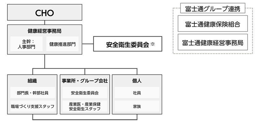 健康経営の推進体制図