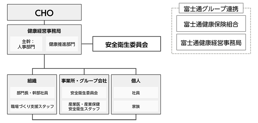 健康経営の推進体制図