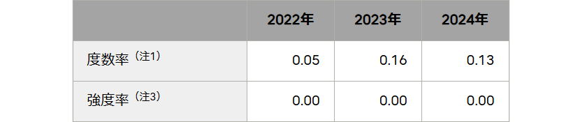 労働災害の発生状況