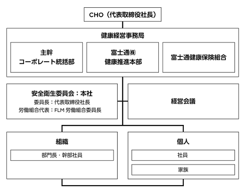 推進体制