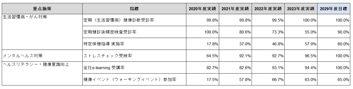 健康経営の効果 プロセス指標