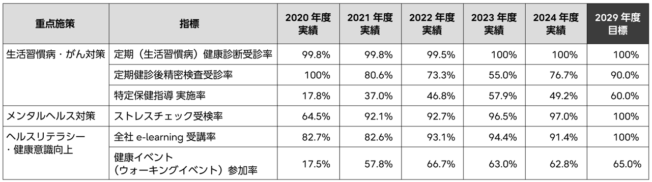 健康経営の効果 プロセス指標