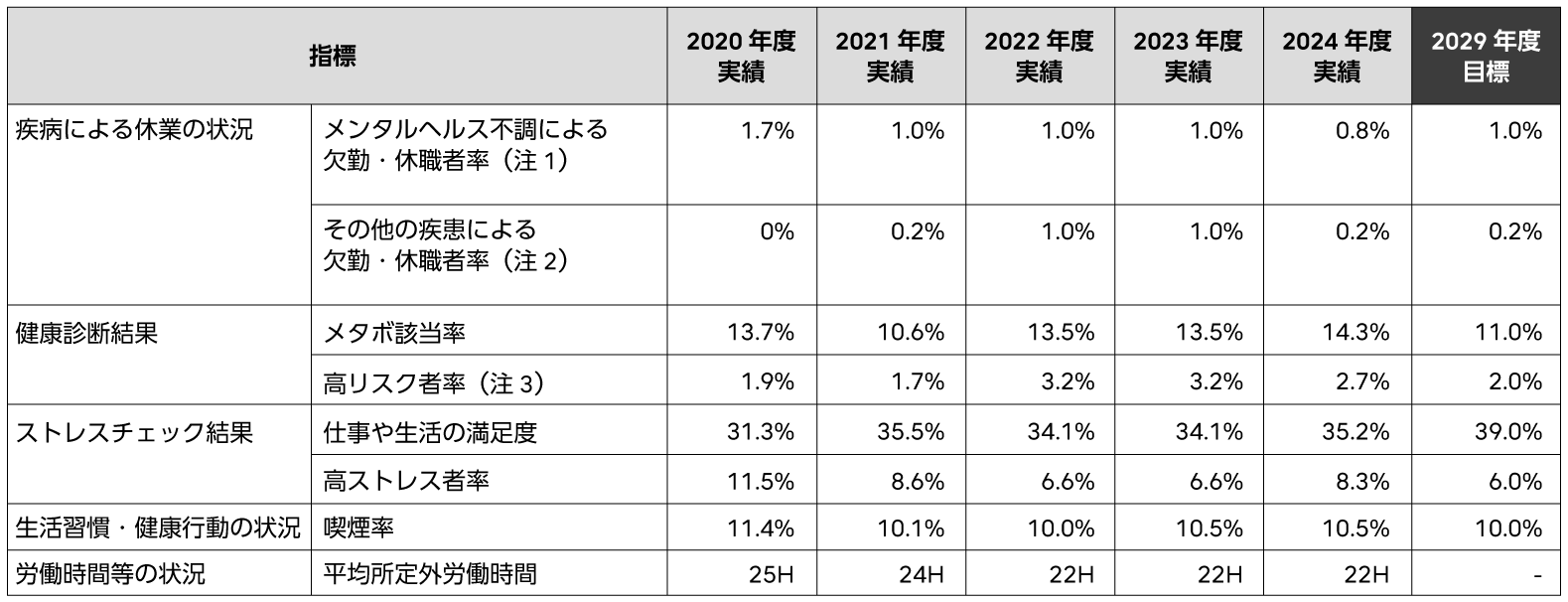 健康経営の効果 アウトカム指標