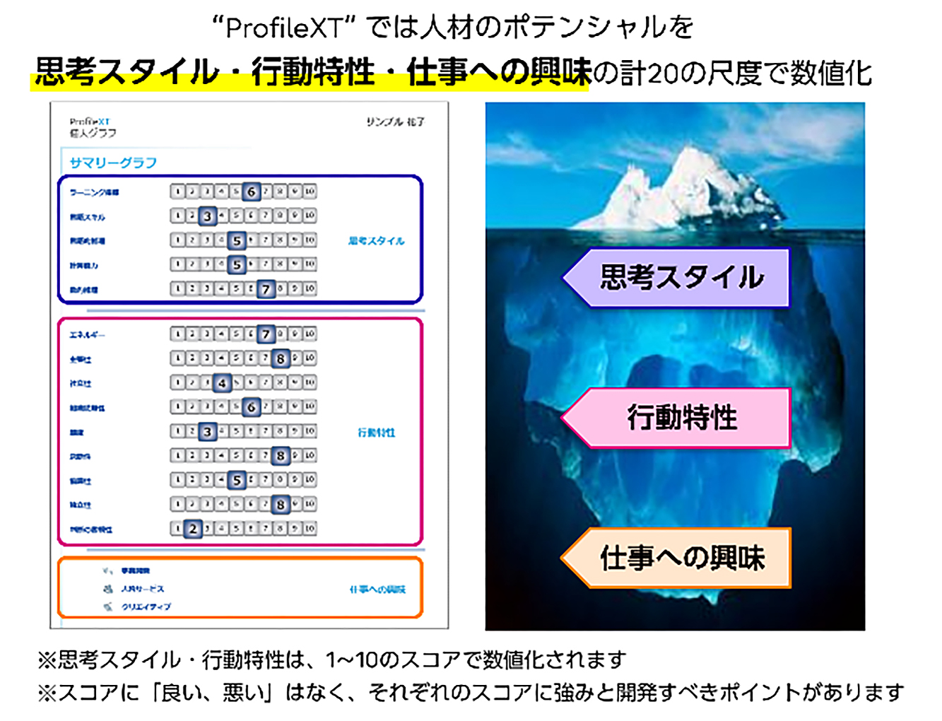 “ProfileXT” での診断レポートのサンプル画像。人材のポテンシャルを「思考スタイル」・「行動特性」・「仕事への興味」の計20の尺度で数値化できる。「思考スタイル」・「行動特性」は1~10のスコアで数値化される。スコアに「良い、悪い」は無く、それぞれのスコアに強みと開発すべきポイントがある。