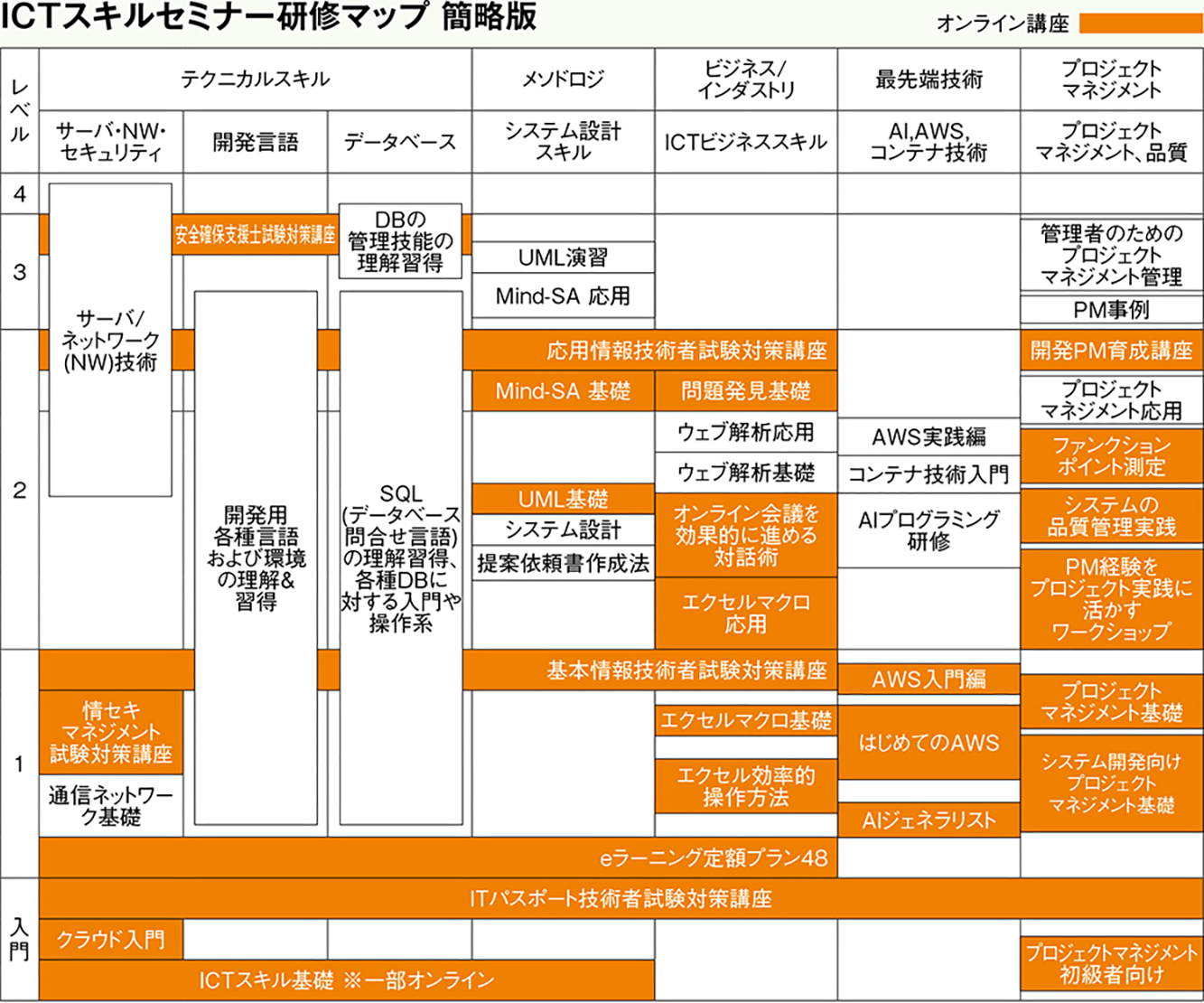 ICTスキルセミナー研修マップ「簡略版」