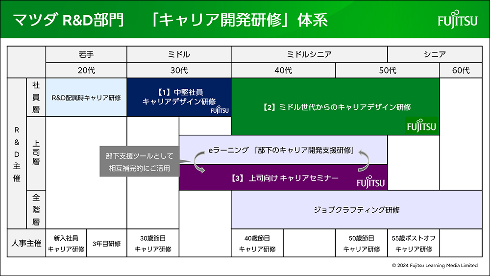 マツダ様が行っているキャリア開発研修の体系図。各年代や役職に合わせた内容の研修を行っている。