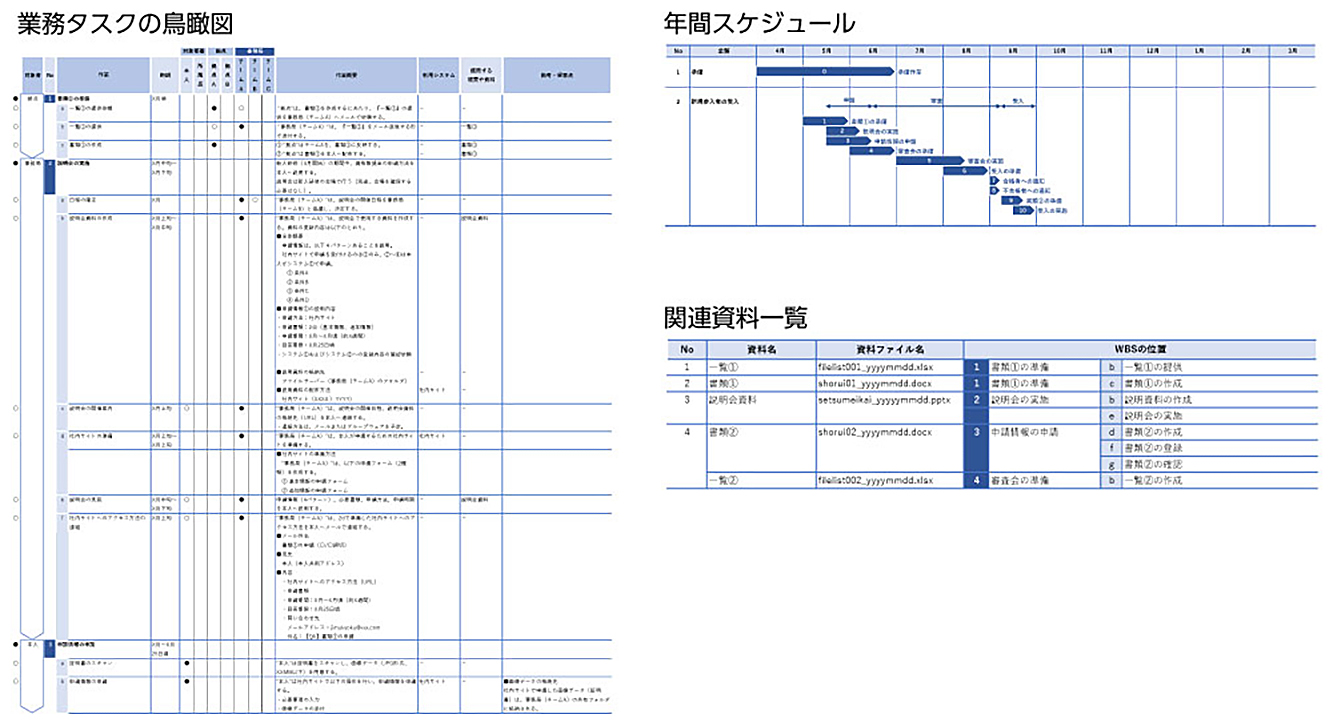 業務タスクの鳥瞰図、年間スケジュール、関連資料一覧の図表