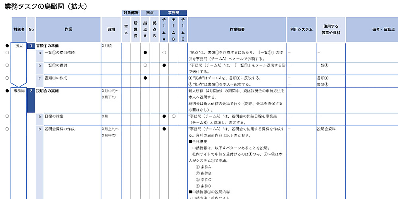 拡大した業務タスクの鳥瞰図