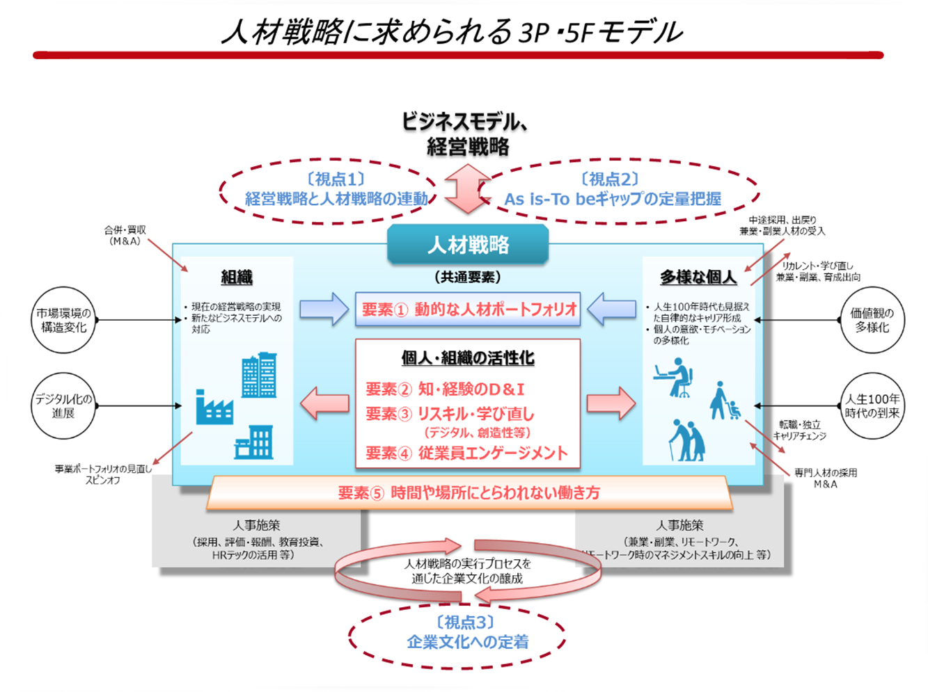 「人材版 伊藤レポート」のハイライトとなる解説図