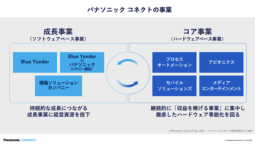 パナソニック コネクトの事業
