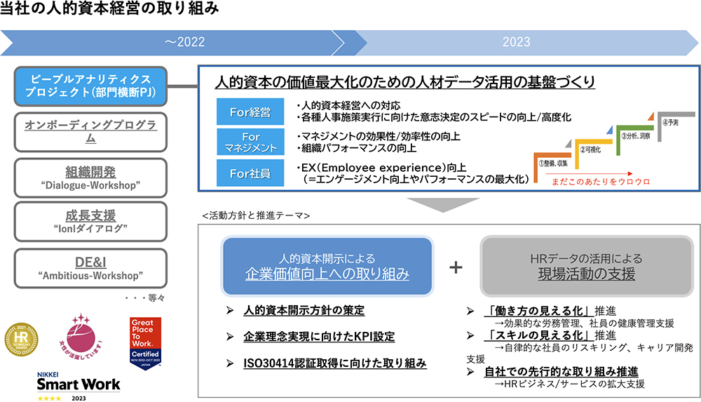 電通国際情報サービスの人的資本経営の取り組み