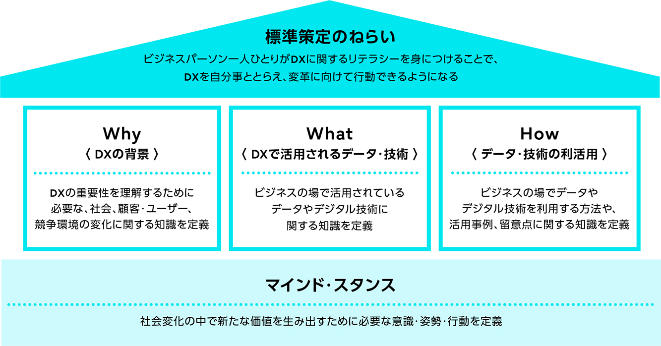 経済産業省「デジタルスキル標準」を参考に作成