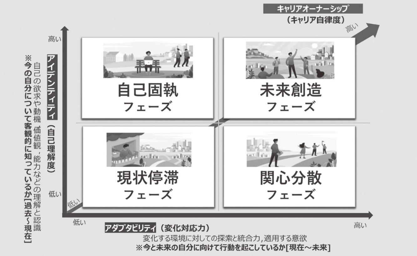 キャリアオーナーシップ診断イメージ(出典:『進化するキャリアオーナーシップ』(FOM出版刊))