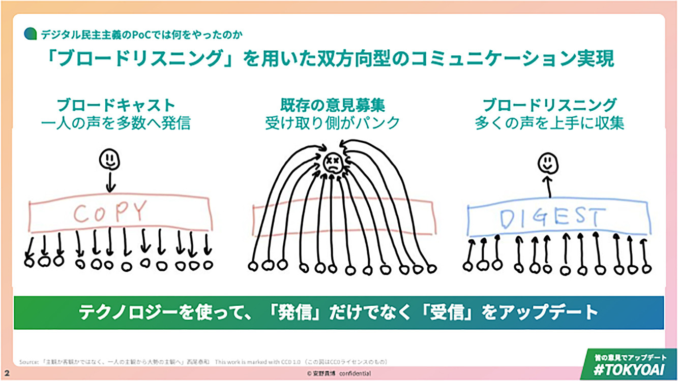 「ブロードリスニング」を用いた双方向型のコミュニケーション実現