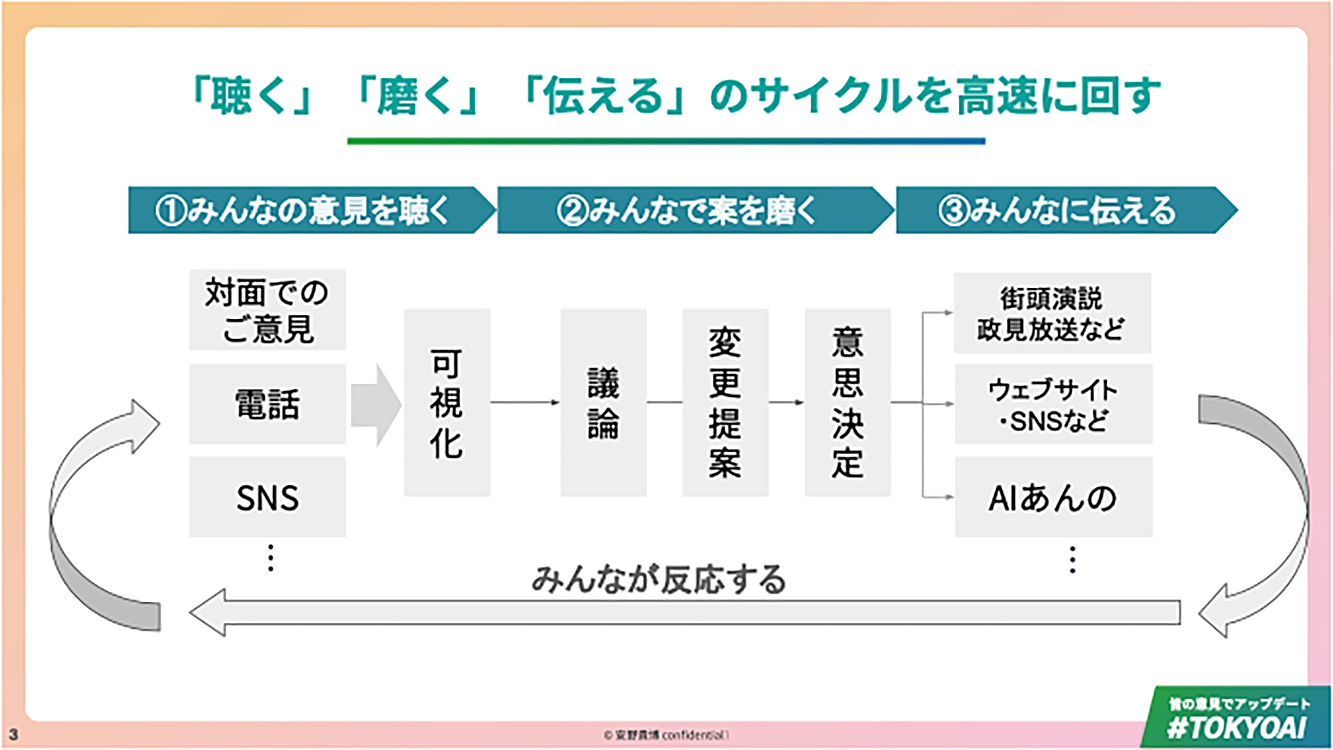 「聴く」「磨く」「伝える」のサイクルを高速に回す