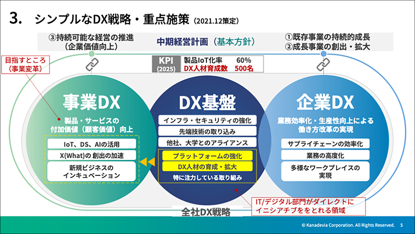 シンプルなDX戦略・重点施策