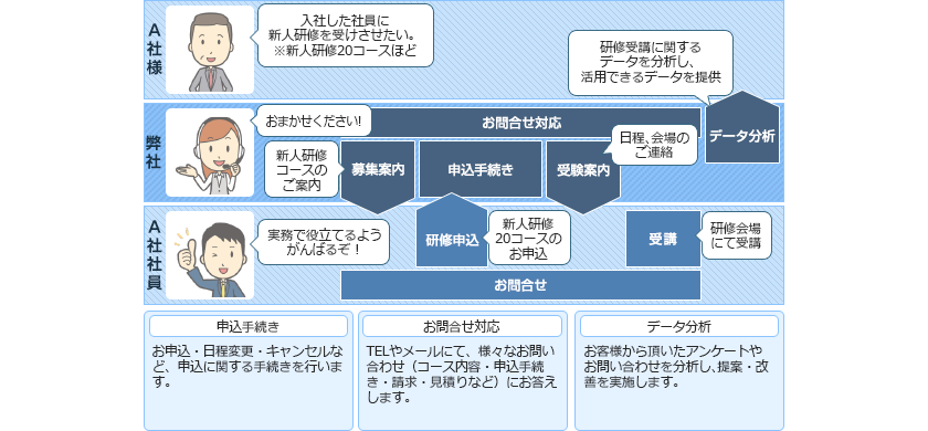 A社様事例