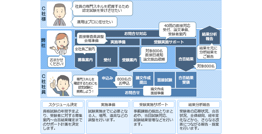 C社様事例