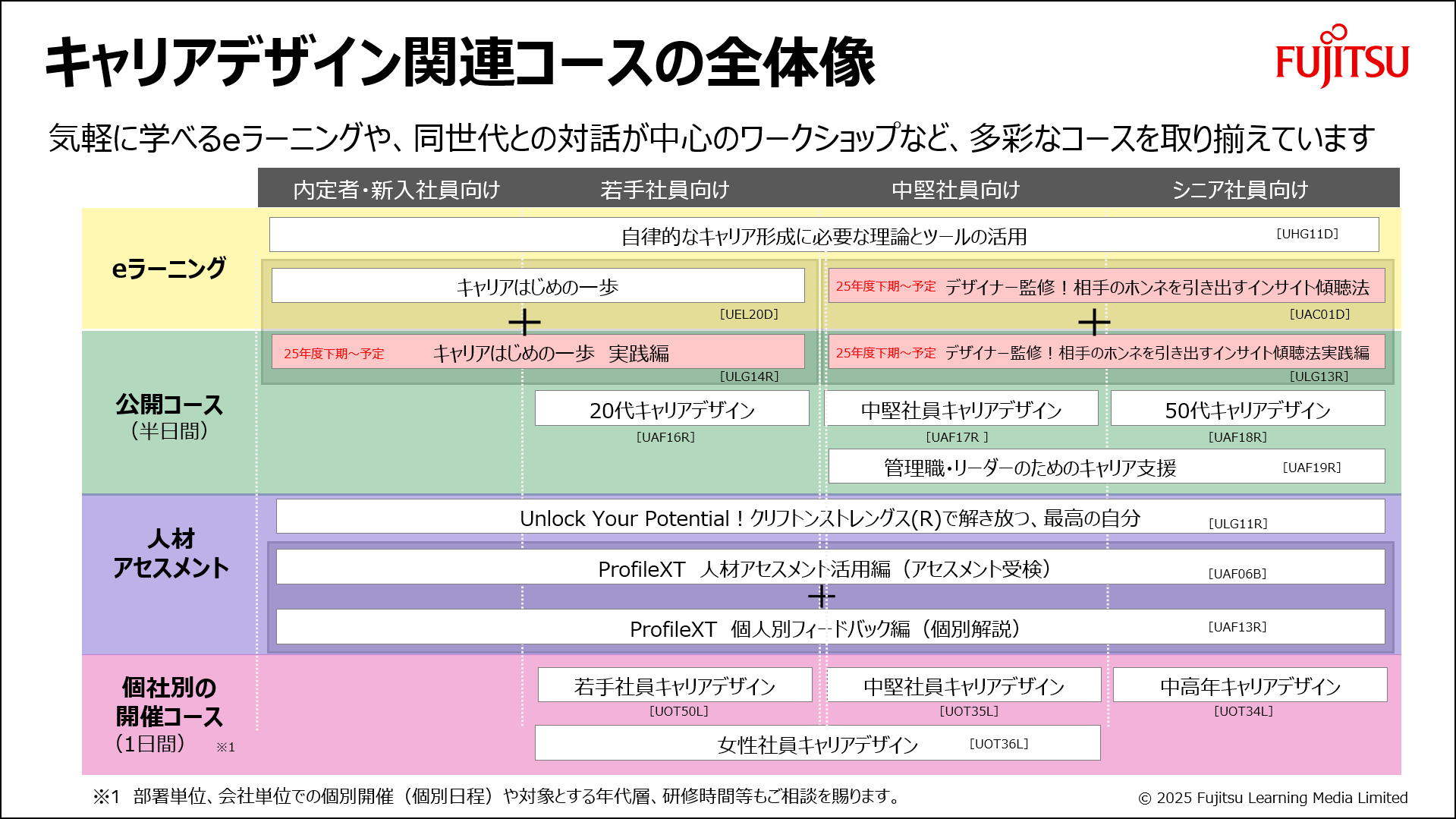 キャリアデザイン関連コースの全体像の図