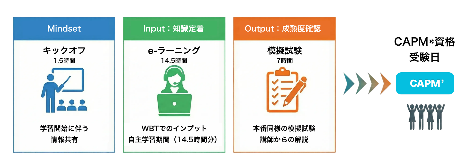 【ライブ】CAPM試験対策講座(とび日程2日間)はライブ研修2日間と、WBT（Web Based Training )による自己学習を組み合わせることで、短期間で効率的に知識定着を図れることを示す図
