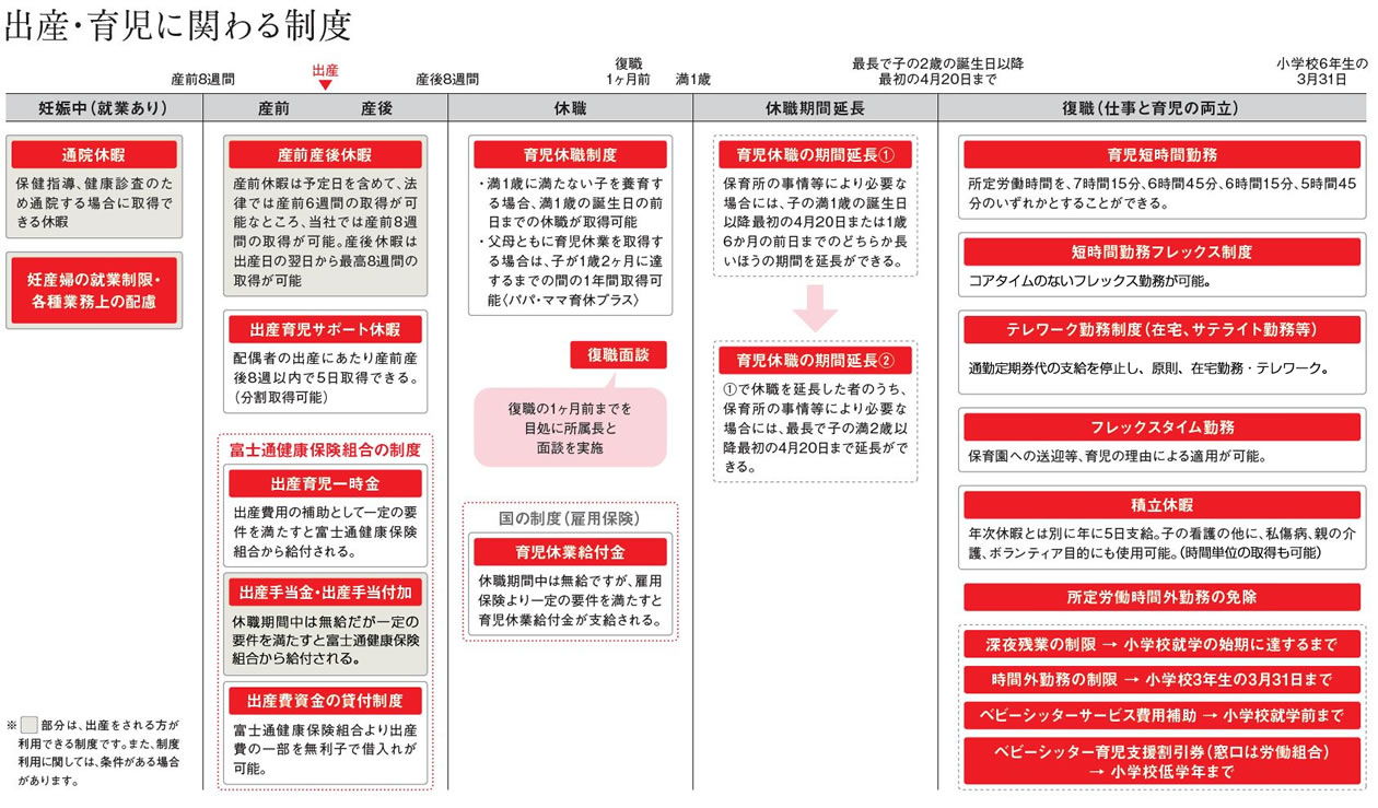 出産・育児にかかわる制度