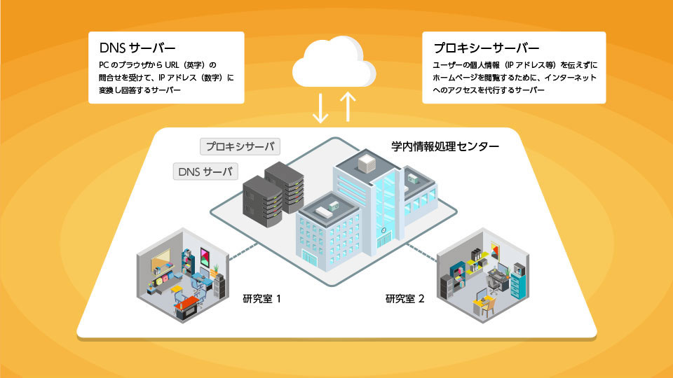 学内ネットワークからインターネット上のホームページを見るイメージ図