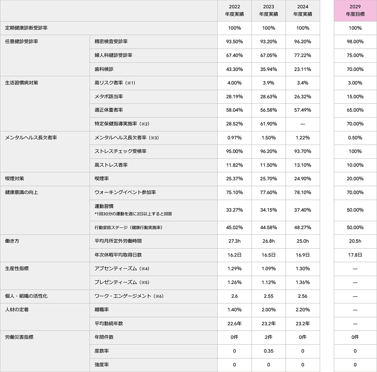 2022年度から2029年度までの健康診断受診率、生活習慣病対策、労働時間などの実績と目標を示す表です。