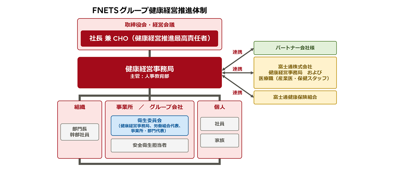 FNETSグループ健康経営推進体制図