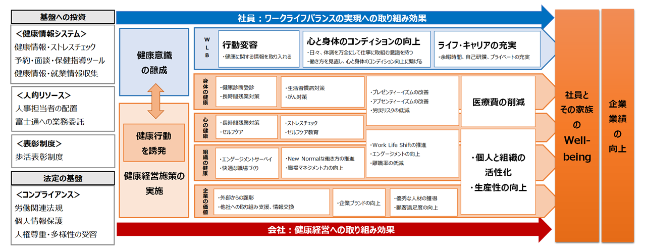社員：ワークライフバランスの実現への取り組み効果／会社：健康経営への取り組み効果
