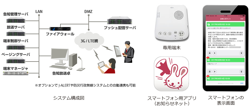 告知放送システム全体図。サーバー、放送卓、専用端末、スマホ用アプリ、スマホ表示画面で構成される。