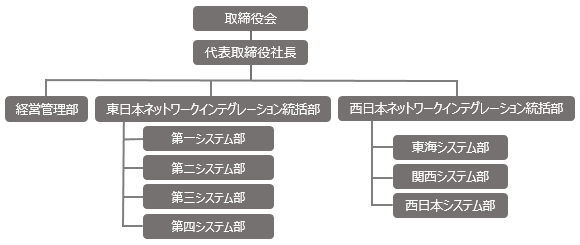 富士通東邦ネットワークテクノロジー株式会社（FTTEC）組織図
