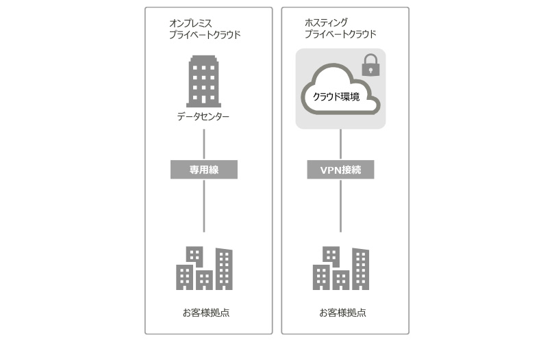 オンプレミスとホスティングのプライベートクラウドの接続方式を表す図。
