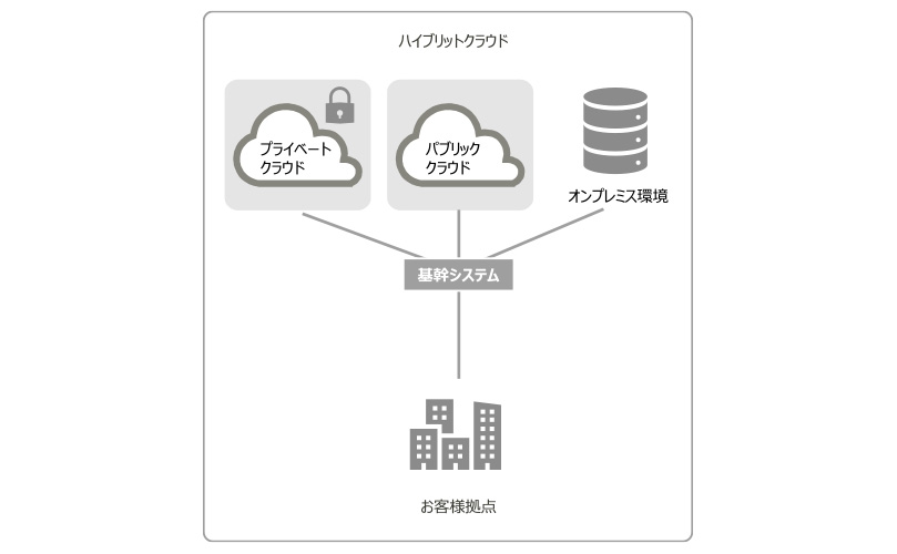 ハイブリッドクラウドの接続方式を示す図。基幹システムがプライベート、パブリック、オンプレミス環境に接続されている。