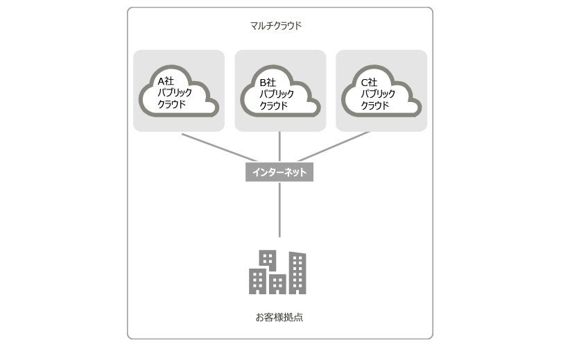 マルチクラウドの接続方式を表す図。インターネットを介して複数の企業が提供するパブリッククラウドに接続されている。