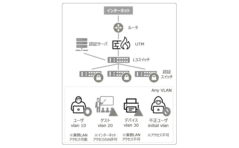 VLANでユーザーの種類ごとにアクセスを制限し、不正アクセスを防止するネットワーク構成図。