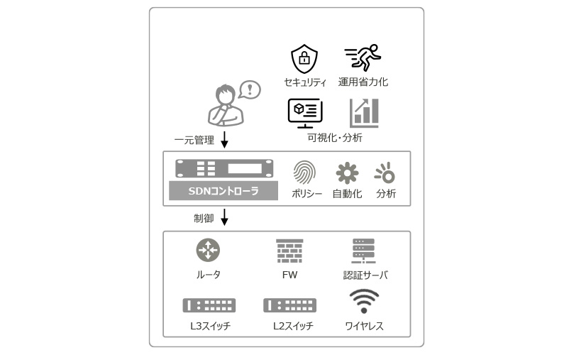 SDNコントローラによる有線・無線LANやルータ、FW、認証サーバの一元管理、セキュリティ、自動化、可視化を示すネットワーク構成図。