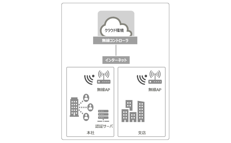 無線コントローラをクラウド上で集中管理し、本社と支店の各無線APを制御するネットワーク構成図。