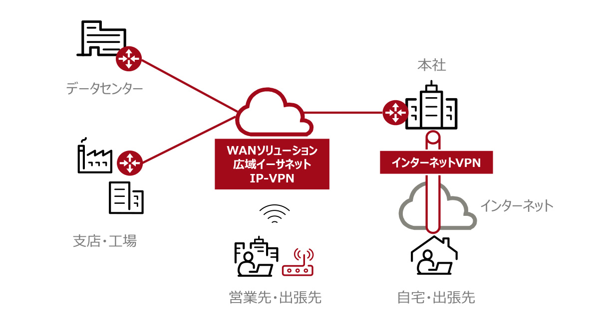 WANソリューションでデータセンターと支社・工場、本社を接続し、インターネットVPNで自宅・出張先から本社に接続する図。