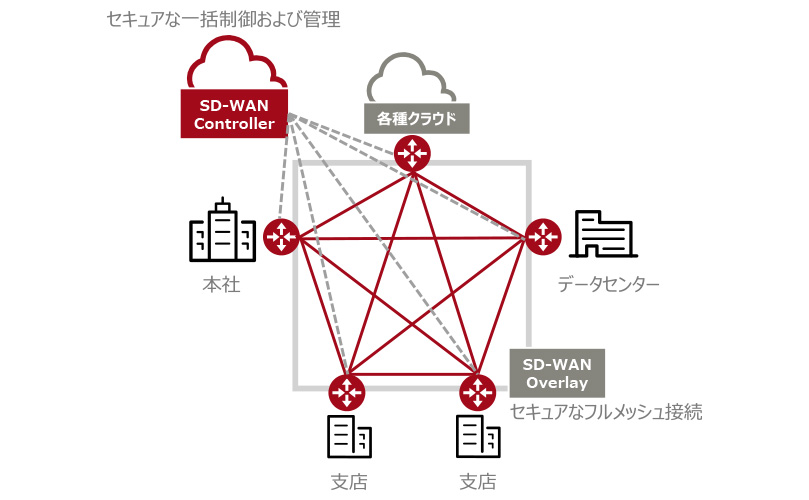 SD-WAN Controllerで本社、支店、データセンター、各種クラウドをセキュアに接続するSD-WAN Overlayの構成図。
