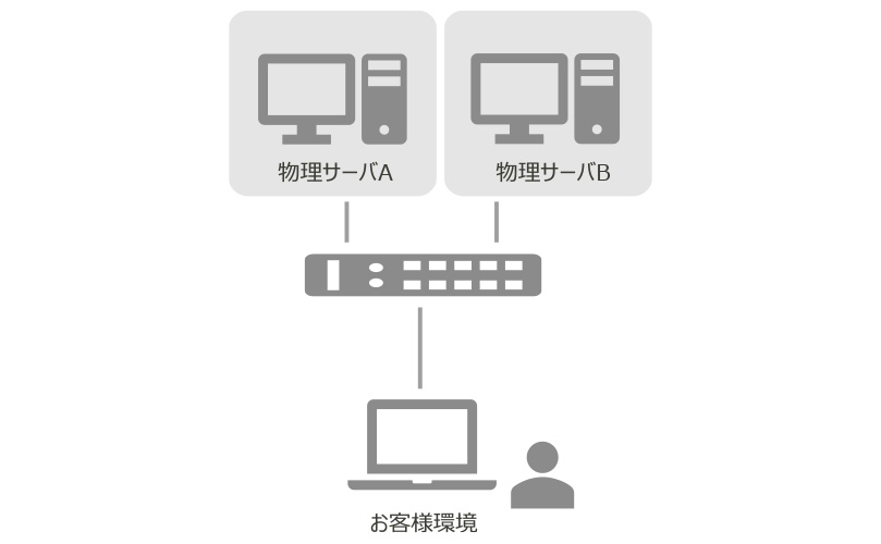 顧客環境から物理サーバA、物理サーバBにアクセスする構成図。