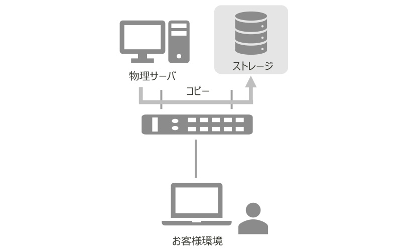 物理サーバに保存されたデータがストレージにコピーされる様子を示す構成図。
