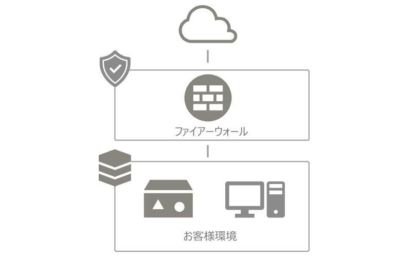 クラウドと顧客環境の間にファイアウォールを配置し、セキュリティを確保するシステム構成図。